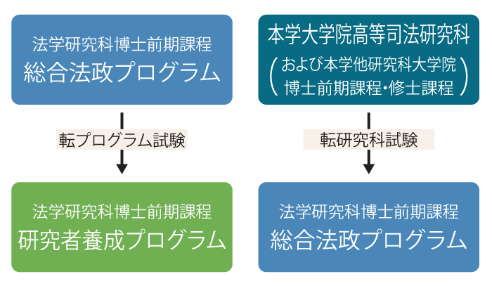 転プログラム・転研究科について